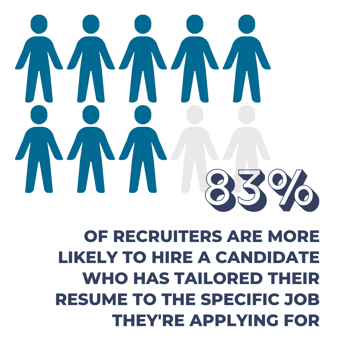 83% of recruiters say they're more likely to hire a candidate who has tailored their resume to the specific job they're applying for. (Jobvite)